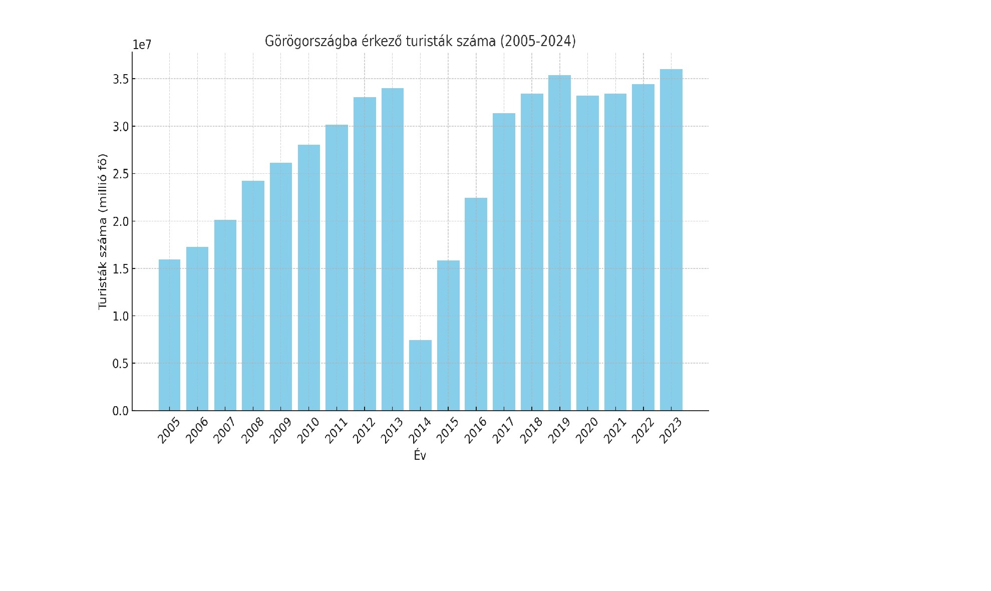 Görög statisztika